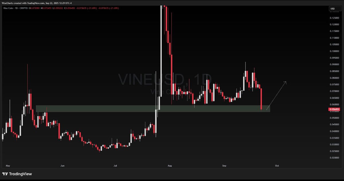 Green candle incoming. $VINE