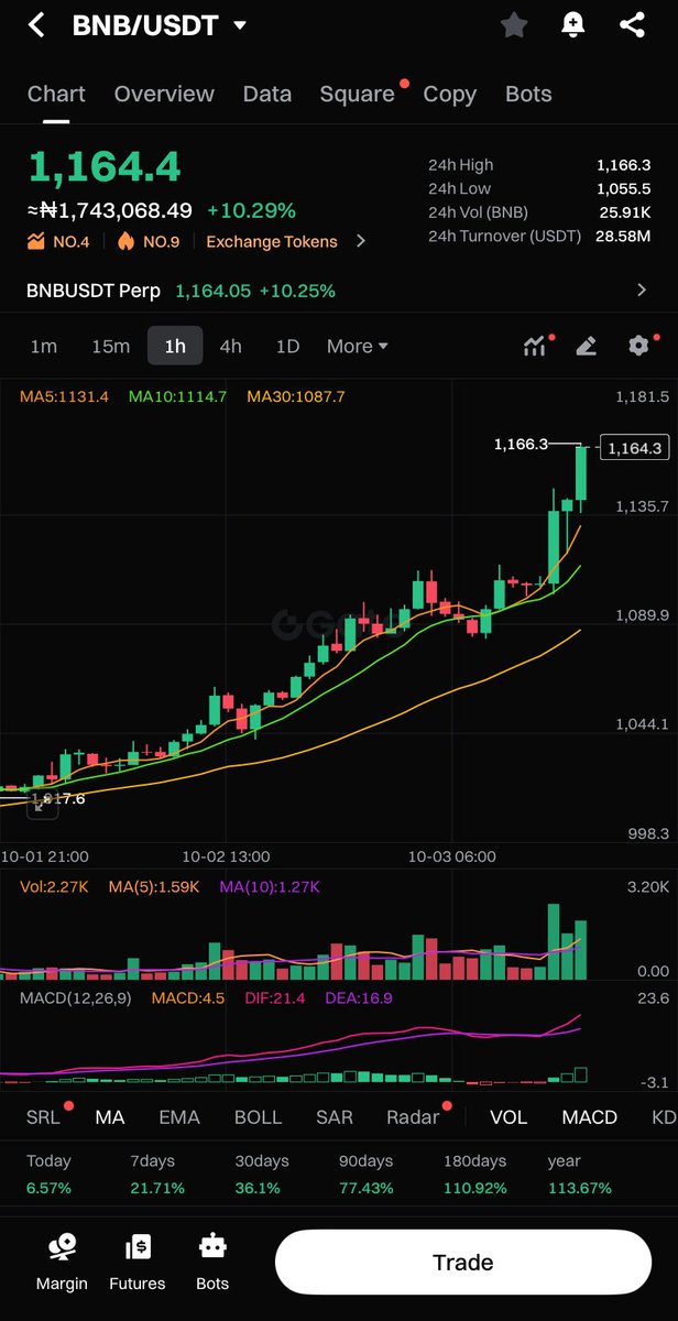 SaylorCoins's tweet photo. $BNB touching new heights?? 

Time for $BNB coins 😤 https://t.co/A0UvexuQTN