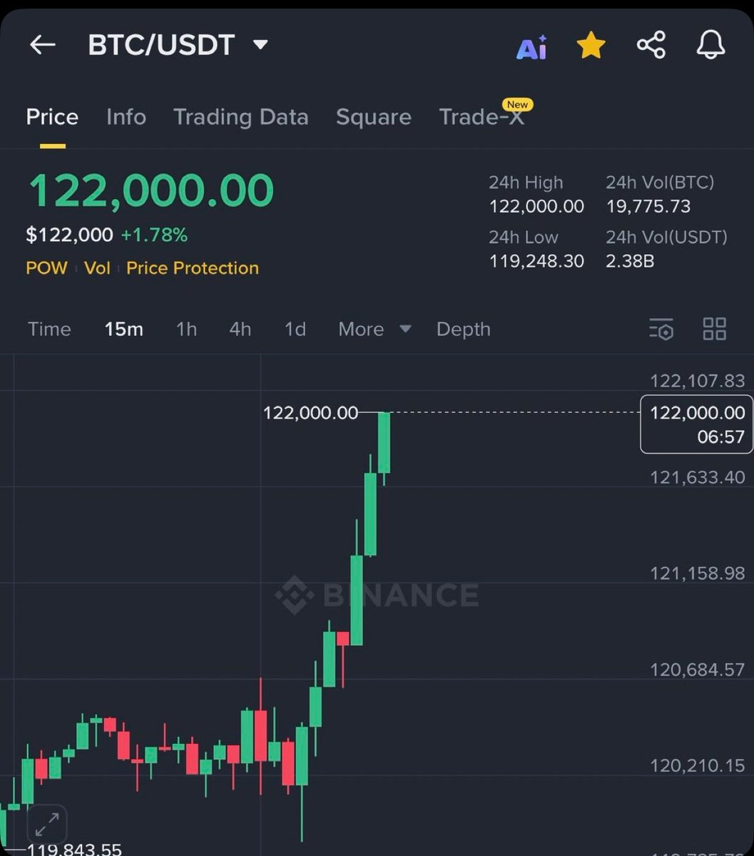 pulse_crypto_'s tweet image. BITCOIN JUST BROKE $122,000 🚀