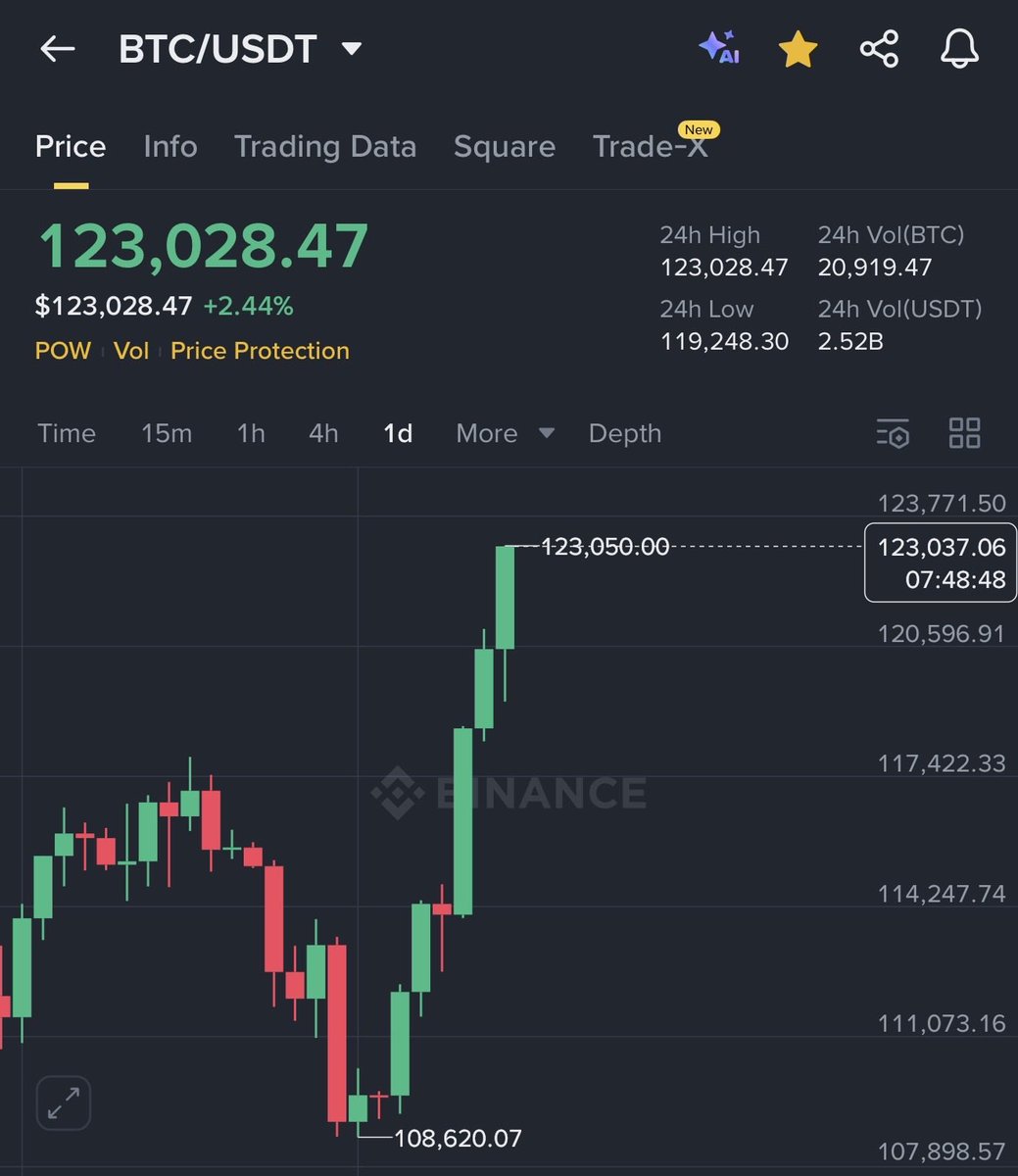 HCryptoMan's tweet photo. BITCOIN JUST BROKE $123,000 🚀

UPTOBER PUMP IS MELTING FACES 🔥 https://t.co/hLwGJGyOp2