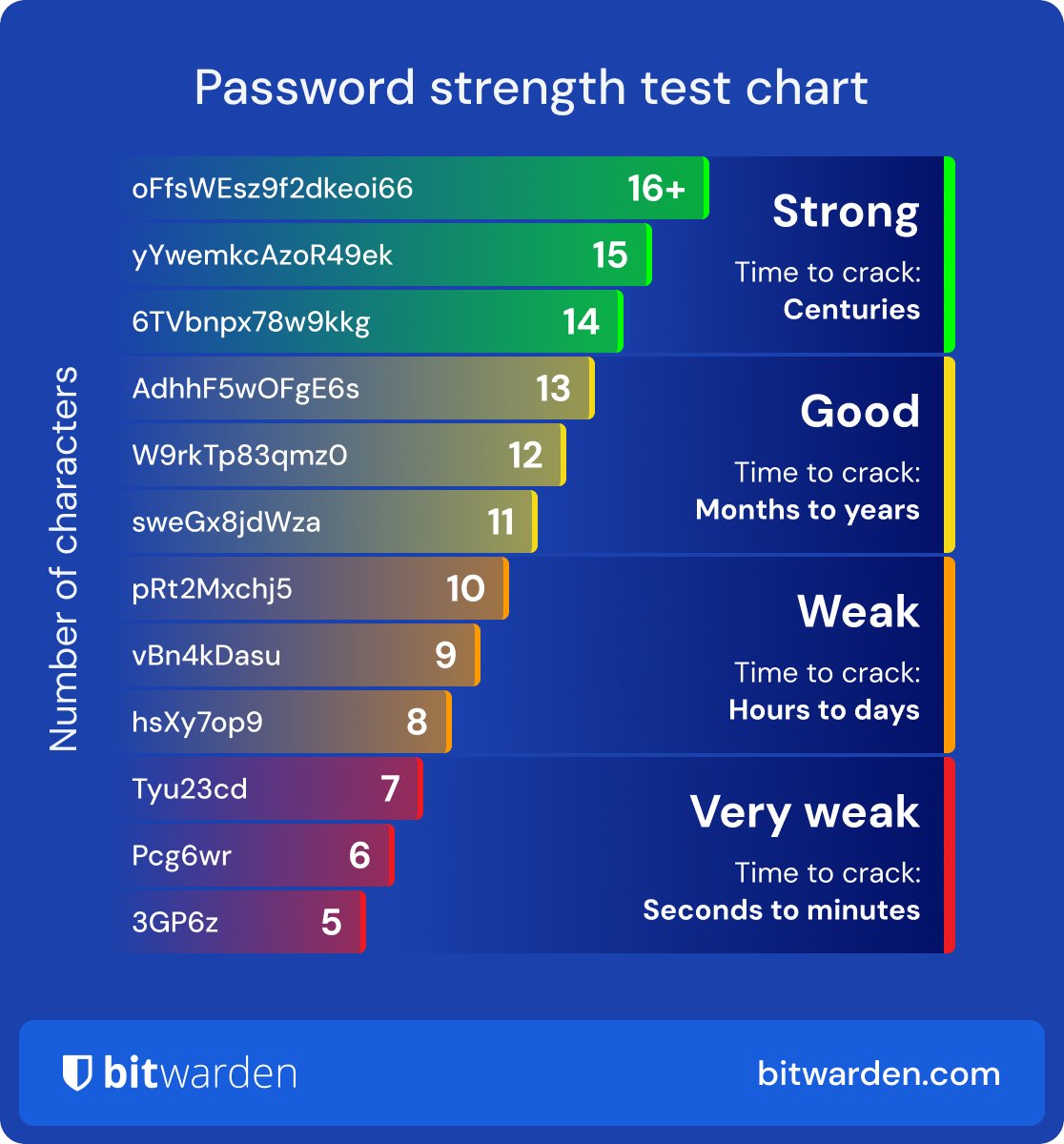 Bitwarden's tweet image. Think you have strong passwords? Put it to the test with the password strength tool: btwrdn.com/4o0yEIr #cybersecurityawarenessmonth