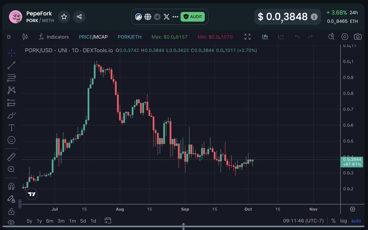 The price of $PORK today is $00000003848.

Soon it will kill 4 zeros.