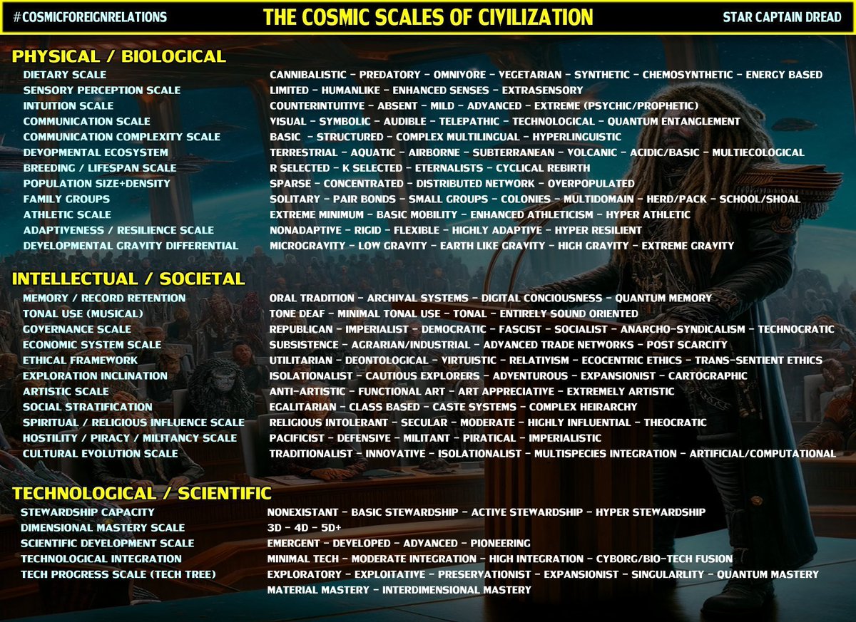 StarCptnDread's tweet photo. The Cosmic Scales of Civilization is a set of predictable metrics we can use to assess NHI & using that data - we can formulate future Exopolitics policies, to guide how we deal with them accordingly!
#Exopolitics #CosmicRepublic #Arcism
Envision a Scale of Hostility/Militancy! https://t.co/jmJ9xgrUPy
