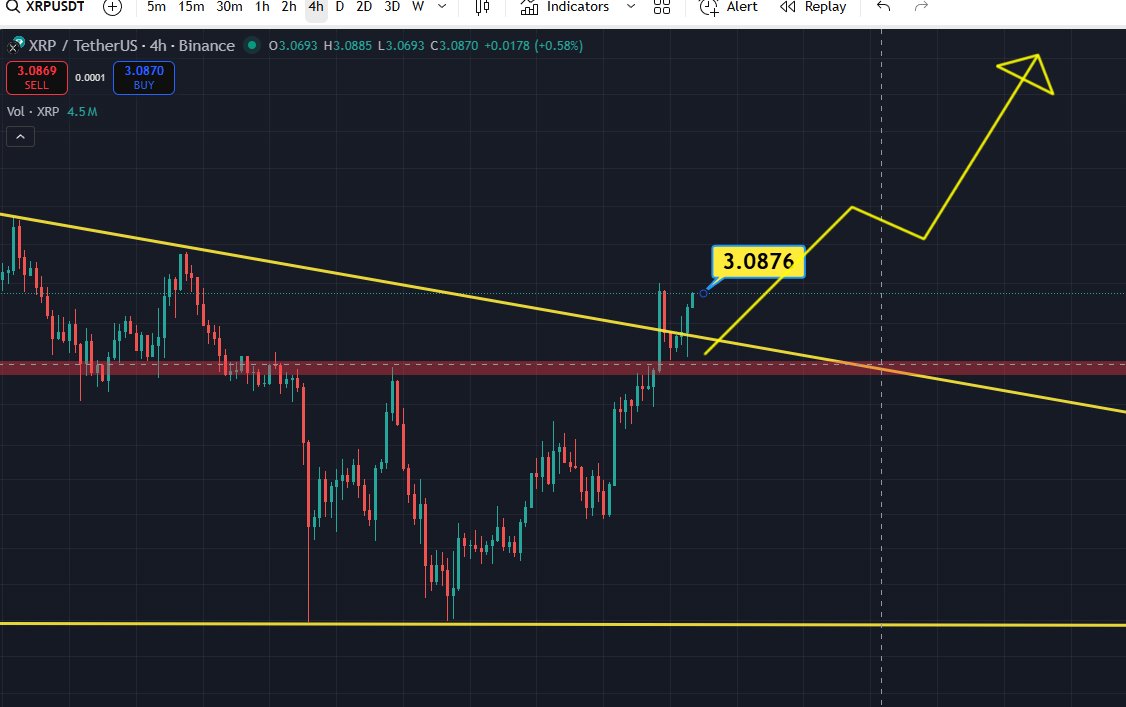 #XRP is backtesting a key support level and is ready for a breakout. New ATH incoming 🔥