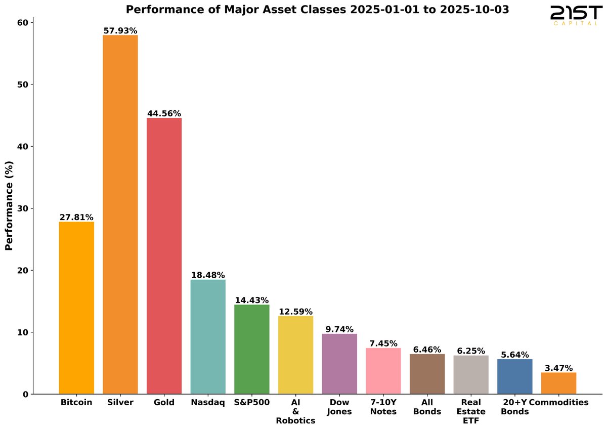 Performance of Major Asset Classes 2025-01-01 to 2025-10-03 Bitcoin 27.81%  Silver 57.93% Gold 44.56% Nasdaq 18.48% S&P500 14.43% AI & Robotics 12.59%  Dow Jones 9.74% 7-10Y Notes 7.45% All Bonds 6.46% Real Estate ETF 6.25%  20+Y Bonds 5.64% Commodities 3.47%
