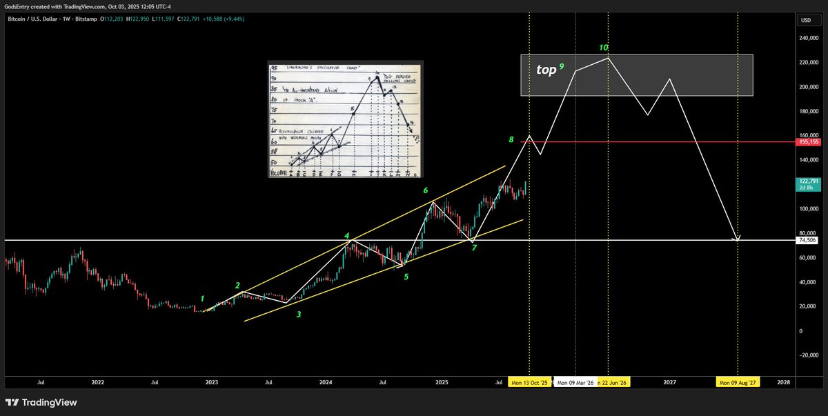 TheCryptoData's tweet image. Here’s a chart by a friend of mine @gods_entry. He’s very good at TA and has had this mapped out for over a year.

$BTC is going much much higher ✅