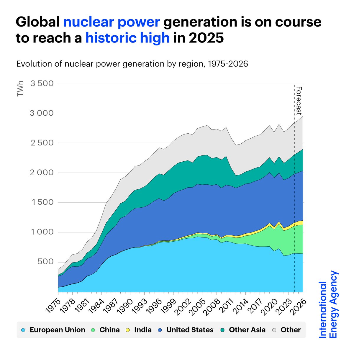 OperadorNuclear's tweet photo. La Agencia Internacional de la Energía @IEA prevé que la generación mundial de energía nuclear alcance un máximo histórico en 2025 y siga creciendo en 2026.

Su director general, Fatih Birol @fbirol, recuerda que «hace 4 años, la agencia ya dijo que la energía nuclear está resurgiendo con fuerza a nivel mundial, con una inversión que aumentó un 50% en 5 años, 11 nuevos reactores que entran en funcionamiento este año y tecnologías como los SMR emergentes».
