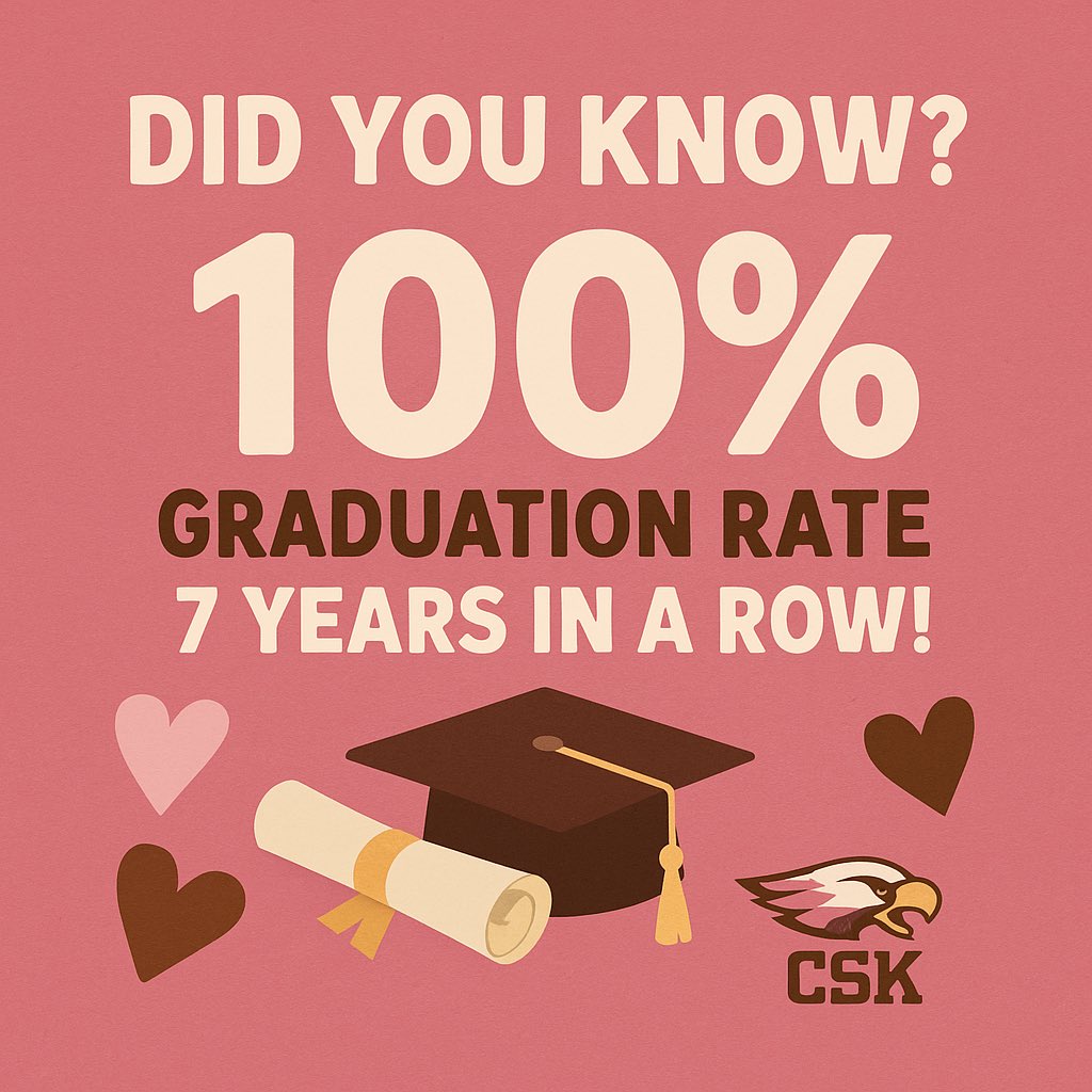 aps_cskywla's tweet photo. 🎓 Did you know?
CSK has achieved a 100% Graduation Rate for 7 straight years! 🦅💗🤎

Proud of our Lady Eagles and thankful for the staff, families &amp; community who support their success!
#CSKStrong #EaglePride #GraduationSuccess https://t.co/PZdzCEnRft