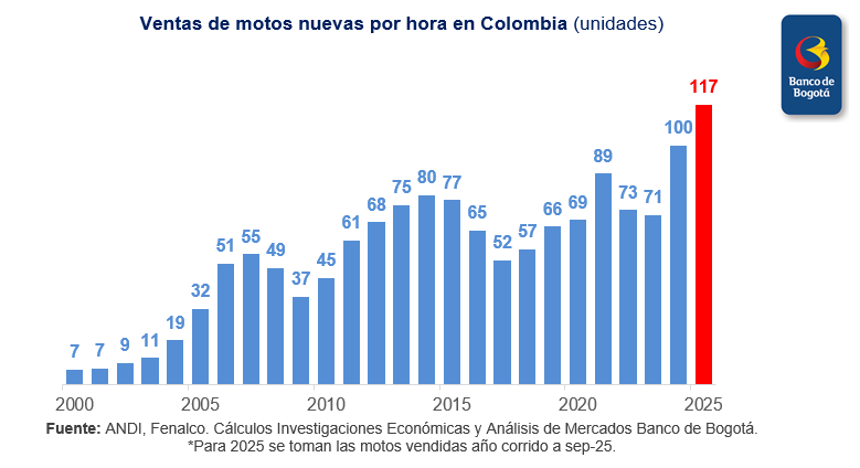 #GráficaDelDíaBdB🏍️ La venta de motos nuevas en Colombia siguió marcando máximos históricos. En la actualidad, en cada hora que pasa se están vendiendo 117 motos nuevas, cuando hace 10 años eran 77 motos e, incluso, a inicios de siglo XXI eran apenas 7 🛑