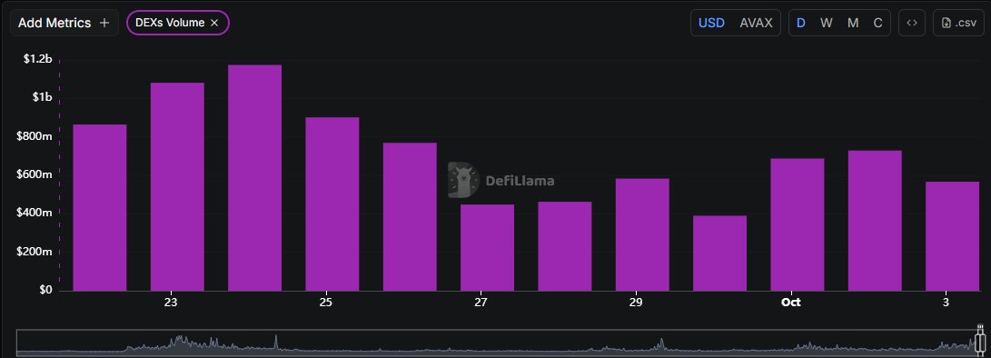 DegenTimes69's tweet photo. BREAKING: $AVAX smashes through $2B DEX volume in only 72 hours.

October looks primed for some ATHs. https://t.co/LyAH0c2sJO