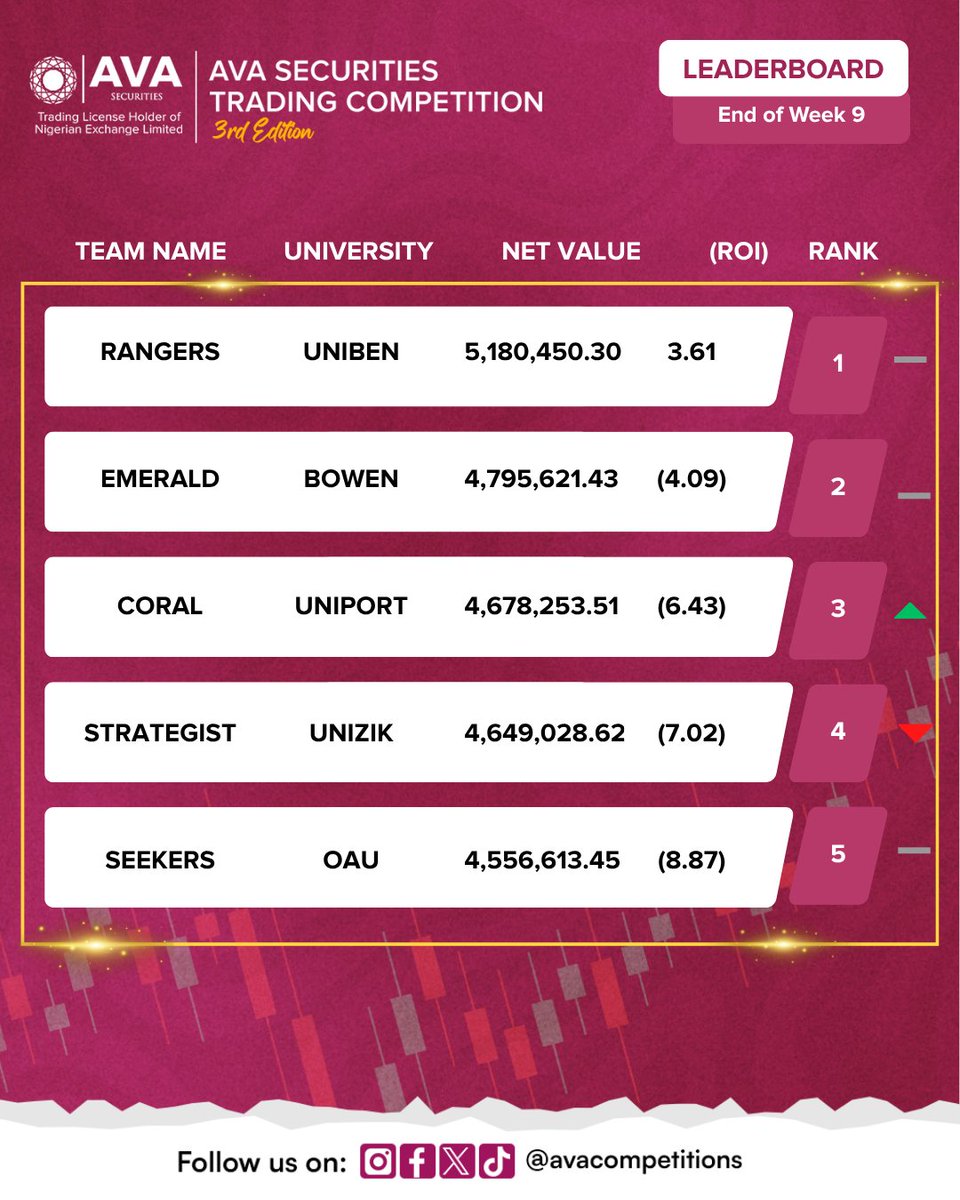avacompetitions's tweet photo. Week 9 closed with Team Rangers holding strong at the top!💪 Big moves from Team Coral climbing into the Top 3.
What a week! from leaderboard shake-ups to teams displacing each other!🔥
#AVACapitalGroup #AVASecuritiesTradingCompetition #StudentTraders #TradingChallenge https://t.co/bYvb2G7zJ2