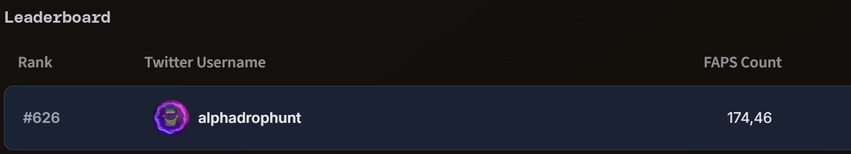 alphadrophunt's tweet image. Proud to be top #626 in Fraction Ai FAPS Leaderboard. Hard work pays off, soon top 100🙏🙏