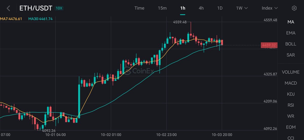 ETH is gearing up for a new all-time high 🚀

Brought to you in collaboration with the CoinEx Creator Program <a href="/coinexcreators/">CoinEx Creator Program</a>
#CoinEx #CoinExCreator