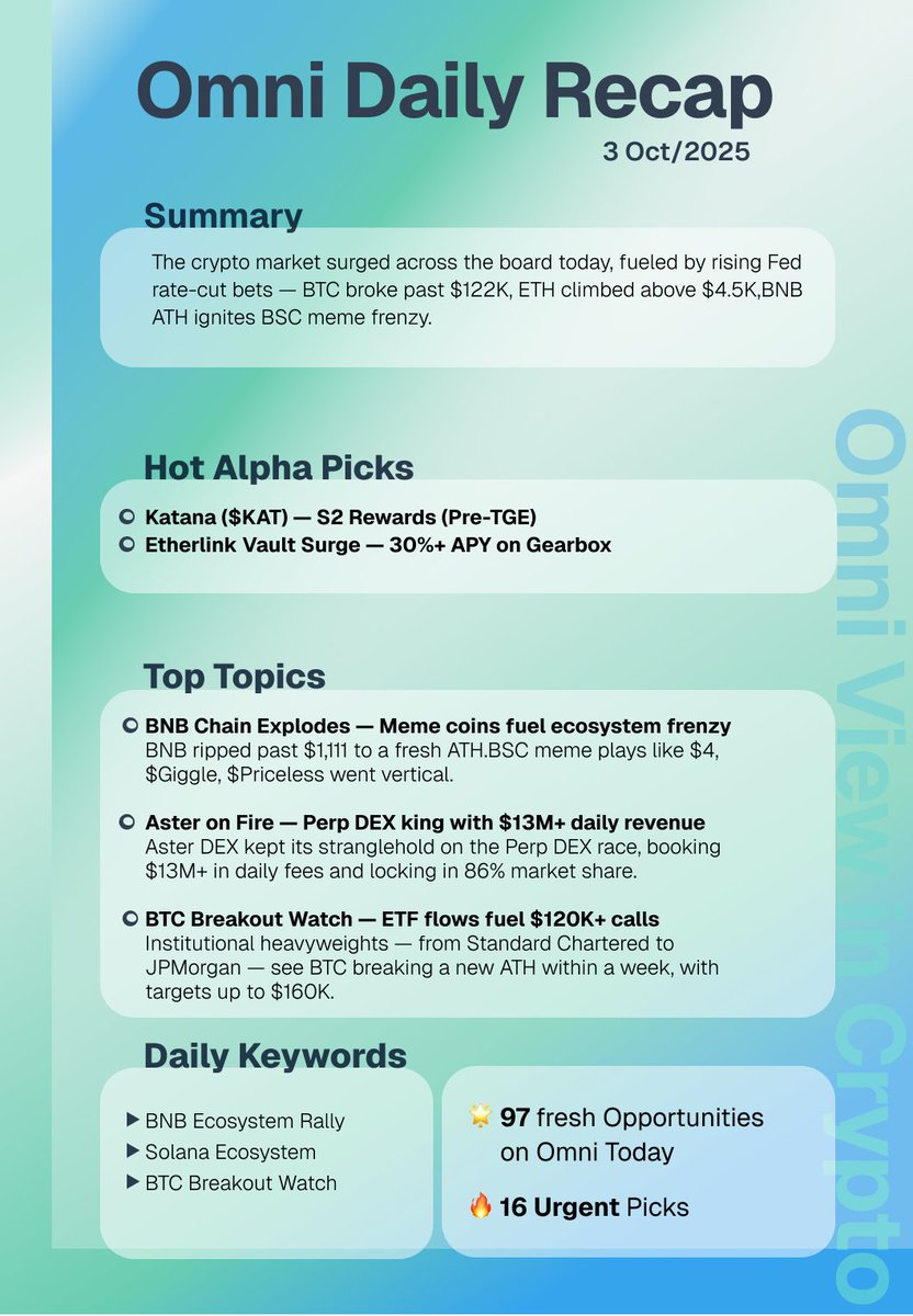 📄 Omni Daily Recap | Oct 3, 2025
Summary
The crypto market surged across the board today, fueled by rising Fed rate-cut bets — BTC broke past $122K, ETH climbed above $4.5K,BNB ATH ignites BSC meme frenzy.

🔍 Hot Alpha Picks
Katana ($KAT) — S2 Rewards (Pre-TGE)
<a href="/katana/">katana ⚔️</a>  is