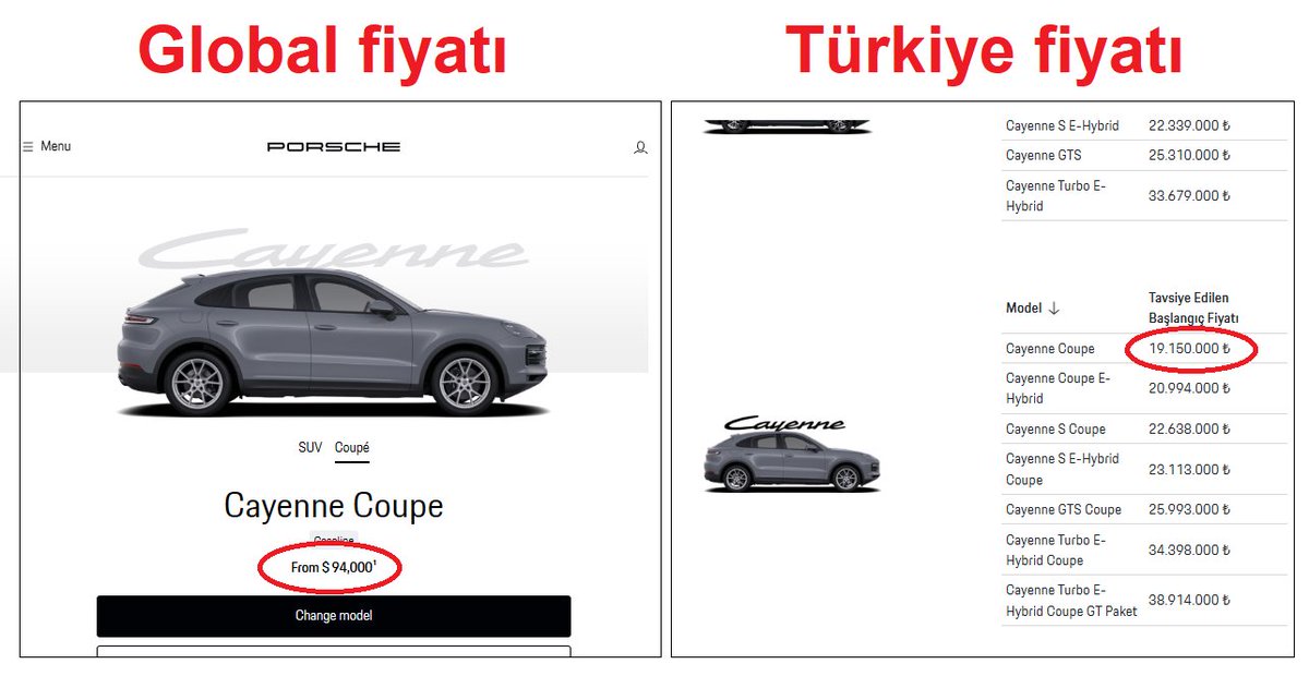Medyalanlar's tweet photo. 2021 yılında Ünlü otomobil hesabı,"150 bin $ olan Porsche, TRde neden 600 bin $" diye sormuş.
4yıl sonra bugün:
150 bin $'lık araba 94 bine düşmüş, o günün kuruyla TR'de 5 milyon TL iken, bugün 19 milyon TL!
Dünyada %37 ucuzlarken, TRde %265 artmış ($ bazında %3 artmış)
#derdim https://t.co/rC8jMdXqb1