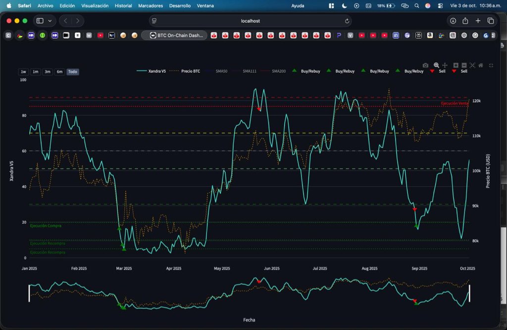 IgnotusBTC's tweet photo. This is the movement announced 6 days ago, we still don’t have time to close or open shorts. In my opinion $BTC still has room to develop the upward movement. I’ll let you know when our Xandra Index is on sale. @CSmartportal https://t.co/l3q1fbTzBZ