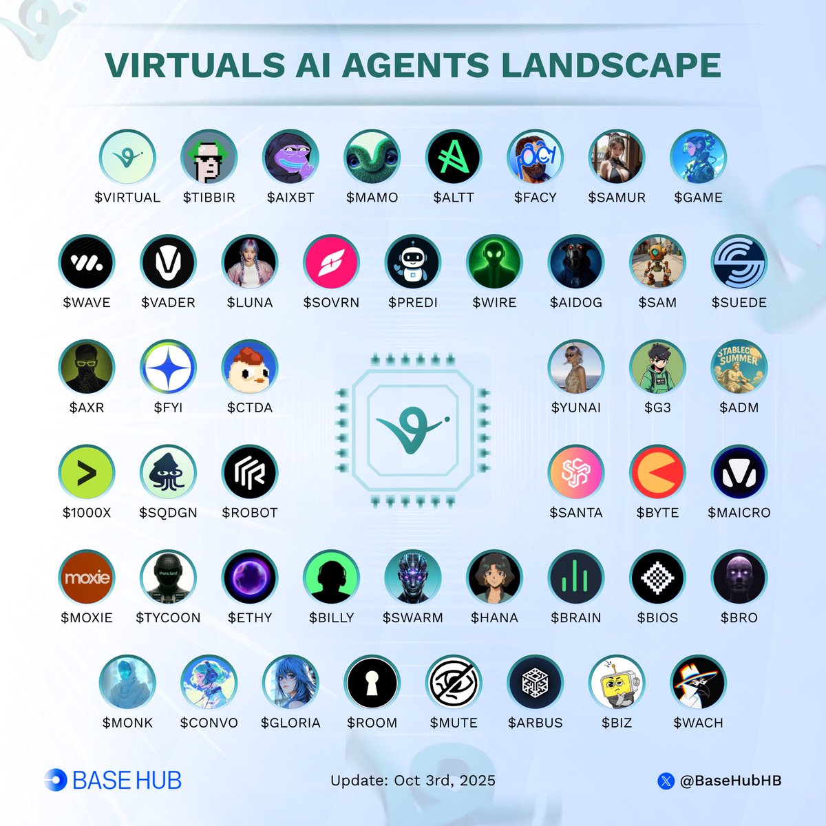 BaseHubHB's tweet image. 🚀 Virtuals AI agents landscape! 🤖

🔥 The Base ecosystem is buzzing with cutting-edge AI projects leading the way.

🌐 From powerful automation to groundbreaking innovation — the future’s being built right here, right now.

Which AI Agent project are you watching closely? Drop…