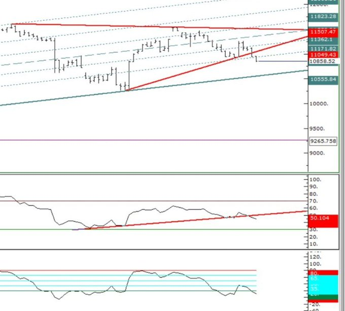 #endeks trend altına kırdı 10955 11076 önemli dirençler 10815 10593 destek bölgesi umarım yatay destek bölgesinden  tepki alır direnç üstü kapatırız önümüzdeki  hafta..

İyi akşamlar canlar 💕

#borsa #bıst100 #piyasa