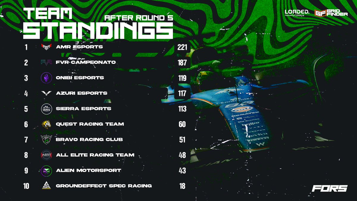 Back to back wins for <a href="/BalintElekes/">Bálint Elekes</a> and <a href="/FVRCampeonato/">FVR Esports</a>! 

<a href="/ONBSPORTSTEAM/">ONIBI ESPORTS TEAM</a> with the best week as a team yet in FORS, propelling themselves into P3 after <a href="/N1coRassenberg/">Nico Rassenberg</a> takes home P2. 

<a href="/AMR_EsportsF1/">AMR Esports</a> rounds off the podium salvaging points to stay ahead in the championship.