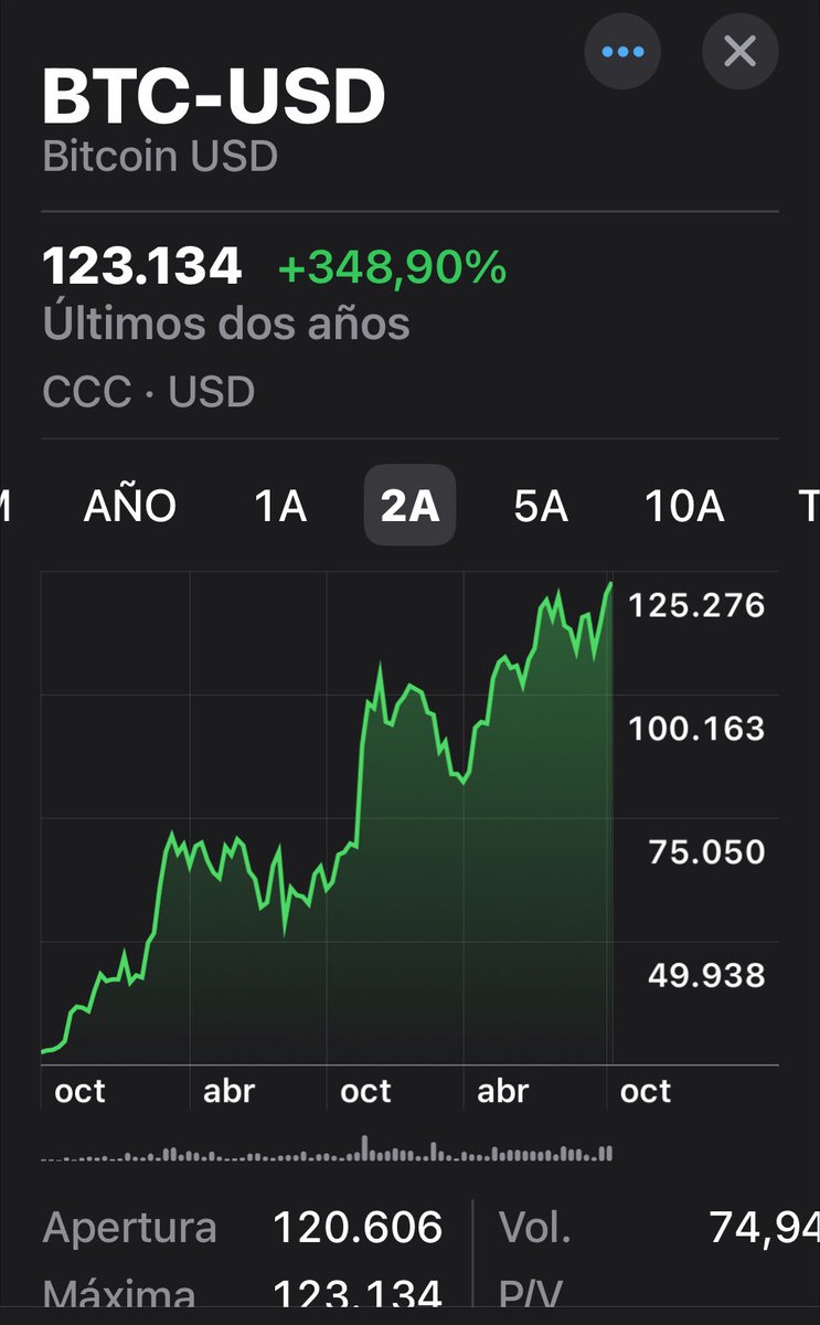 Pablo Wende (@pablowende) on Twitter photo Bitcoin y oro ATH. La criptomoneda superó los 123.000 dólares y oro se acerca a 4.000 la onza. Ambos fenómenos reflejan la debilidad del dólar como moneda de reserva internacional. Dato clave para invertir Bitcoin y oro ATH. La criptomoneda superó los 123.000 dólares y oro se acerca a 4.000 la onza. Ambos fenómenos reflejan la debilidad del dólar como moneda de reserva internacional. Dato clave para invertir