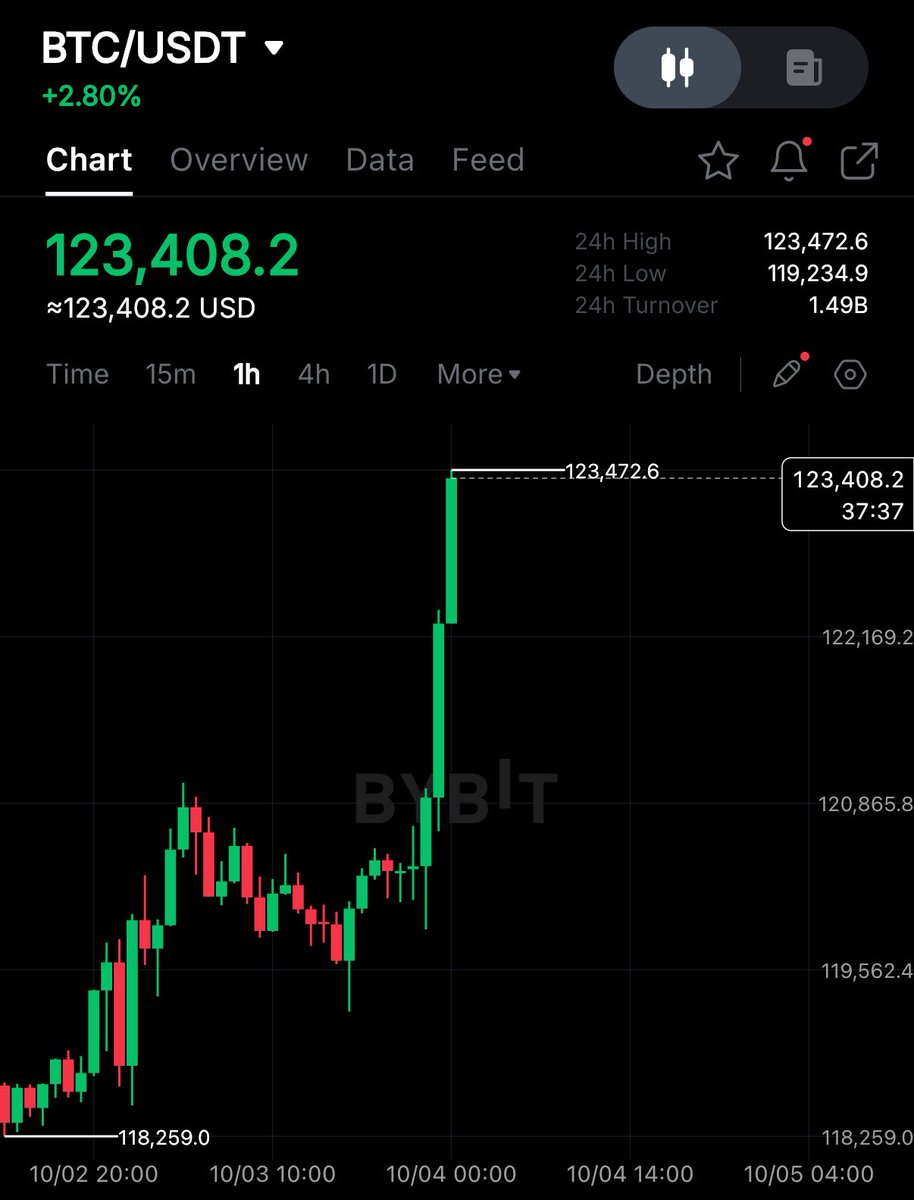 BITCOIN HITS $123,500! 🚀