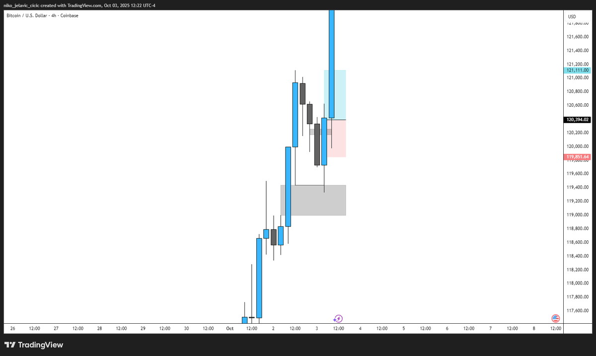 Pair: $BTC
Profit: +1%
Setup: Continuation Setup 
Rank: A HTF bias: Bullish   
Trade conviction: High  
Notes: Markets are just pushing to the all time highs like crazy and its not even hard to read it. I want to make as much profits as I can while market is skyrocketing.
