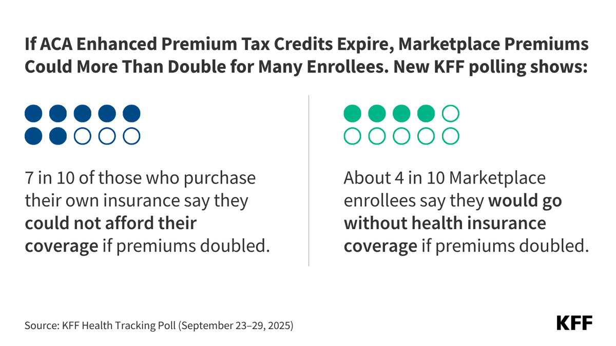 KFF's tweet photo. As Congress debates the future of the ACA’s enhanced premium tax credits, new KFF polling finds significant concern about affordability if they expire at the end of the year. 
 
Explore the findings: https://t.co/WuA8VQUFZh https://t.co/mne7tAdUVN