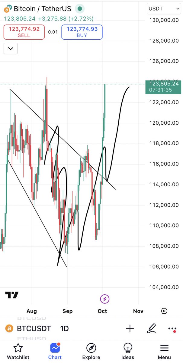 $BTC

Plan complete ✅

We were 2 months ahead of the chart 
🤣👌