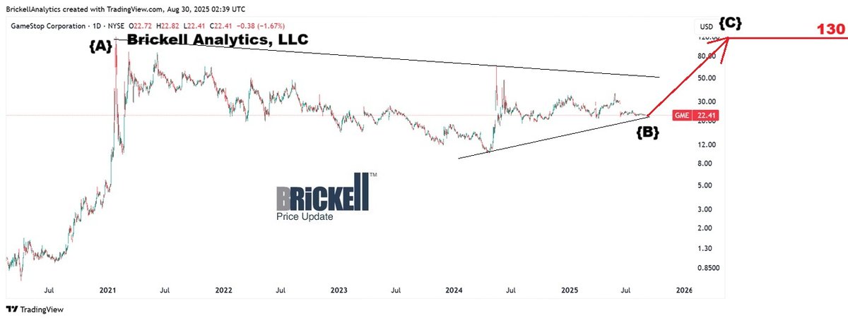 BrickellAnaly's tweet photo. $GME triangle since Jan. 2021 complete. $GME triangle since May 2024 complete. Target price: $130 
#GME #Warrants #MOASS #OPEX #GameOn https://t.co/GtDWOsb0F8