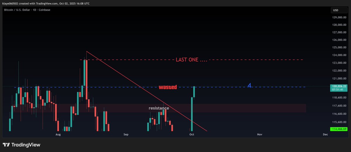 $BTC is ripping! congrats to all, you heard it yesterday from my man <a href="/Carolinakeith_1/">Professor Keith 🏫📈</a> that 123+ is the last barrier to price discovery
