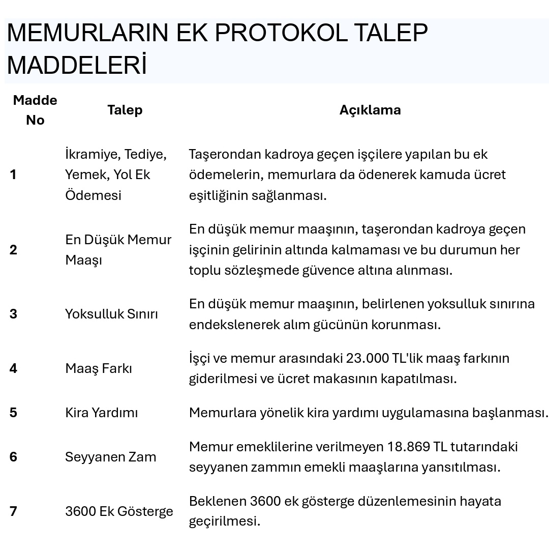 Sayın Milletvekilleri, memur devleti ayakta tutan bel kemiğidir. 
Memura 50 bin₺
Temizlik güvenlik işçisine 72 bin₺
Bel kemiğini kırmaya kalkarsanız bu devlet çöker. Ek protokol derhal yapılmalı, maaş adaleti sağlanmalıdır. Bu tarihi sorumluluk sizindir. #MemurMecliseSesleniyor
