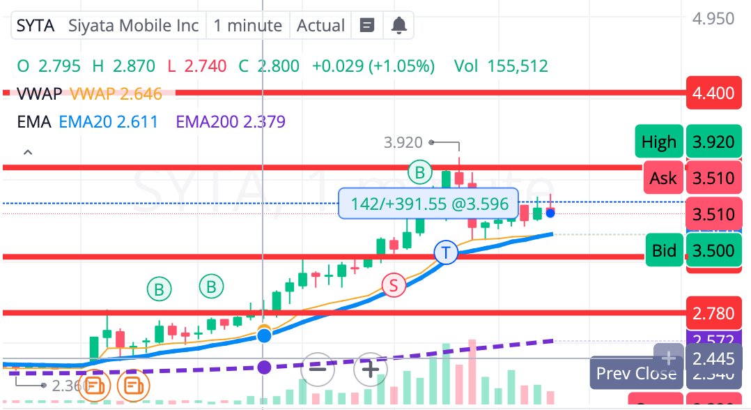 codingphase's tweet image. $SYTA HUGE Merger closed already made a killing on this now back for more on my small account lol i just jumped on this on 3 different accounts scrambling to open up multiple windows lol LETS GOOOOOOO