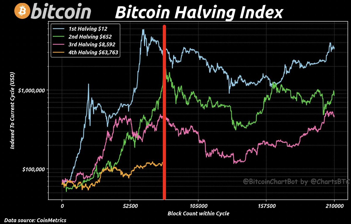 this time is different? it could be, but if not it can end at any point