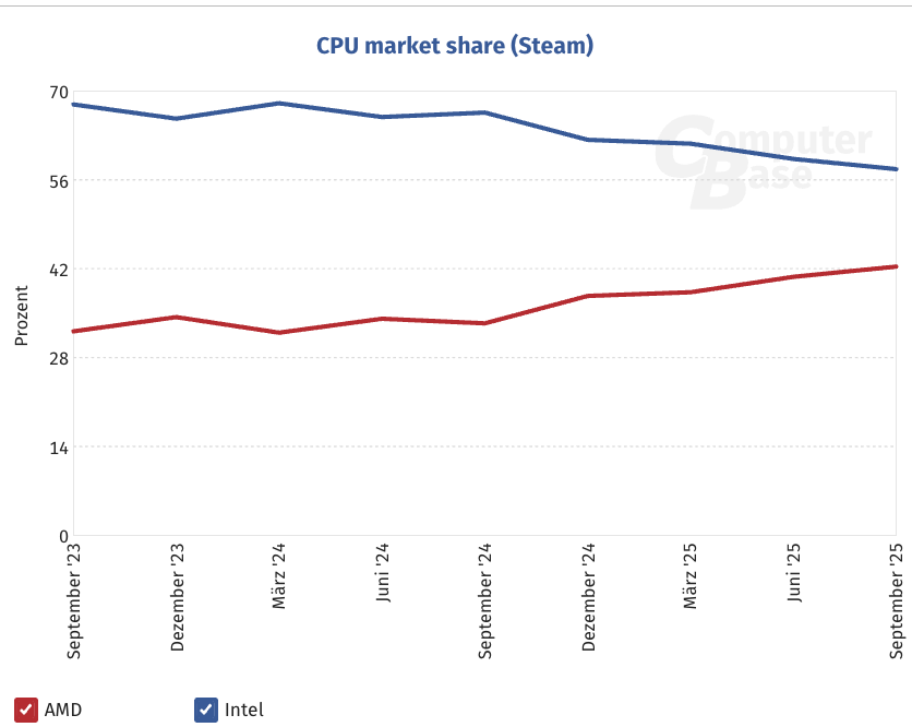 TechEpiphanyYT's tweet photo. AMD vs Intel - Steam CPU Install Share

Almost as if dominating the DIY market for two straight years actually had an effect on the install base.

img by computerbase (hence the wrong label)