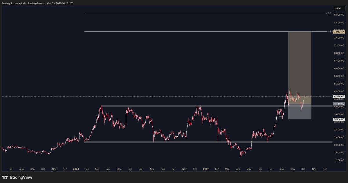 $ETH HOLY FUCK THIS CHART IS BULLISH

Range of 1000+ days confirming breakout model and you are still bearish, kek