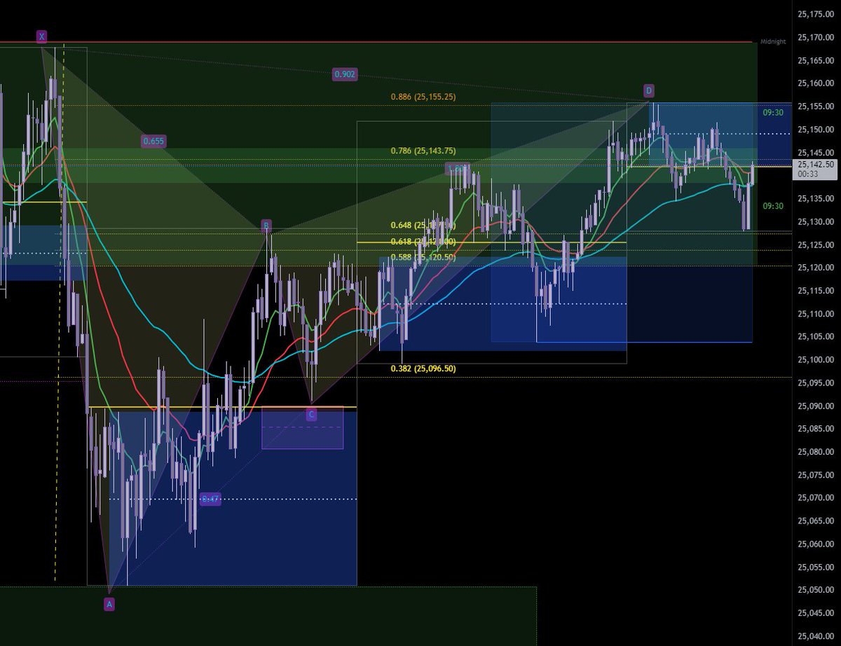evelynkillface's tweet image. Statistical LOD into a Deep Gartley #harmonicpattern #NQ_F
Will do video on this in a bit to go through the patterns and data that led to this.