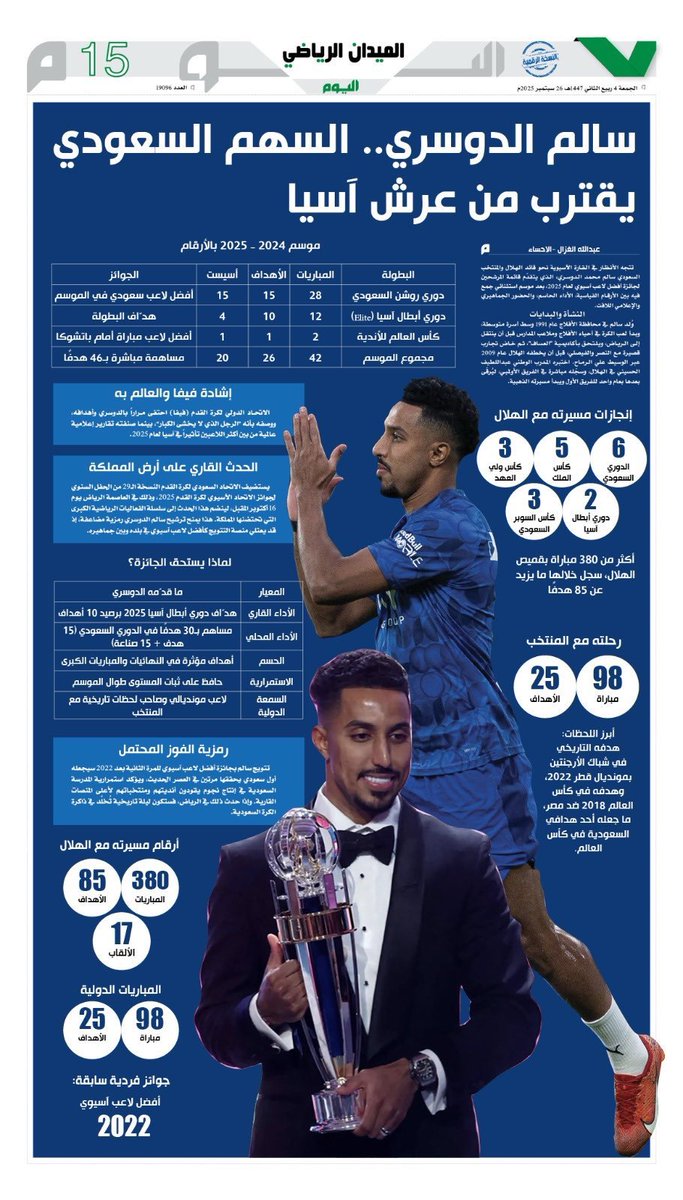 rcom207's tweet image. القوت سالم الدوسري 
لايوجد اي لاعب قريب من ارقامة
هداف دوري ابطال اسيا للنخبة 10 اهداف
30 مساهمة تهديفية بالدوري السعودي 
افضل لاعب ورجل المباراة في كثير من المناسبات محليا وقاريا ودوليا
كل هذا في موسم واحد فقط 2024/2025
#افضل_لاعب_اسيوي