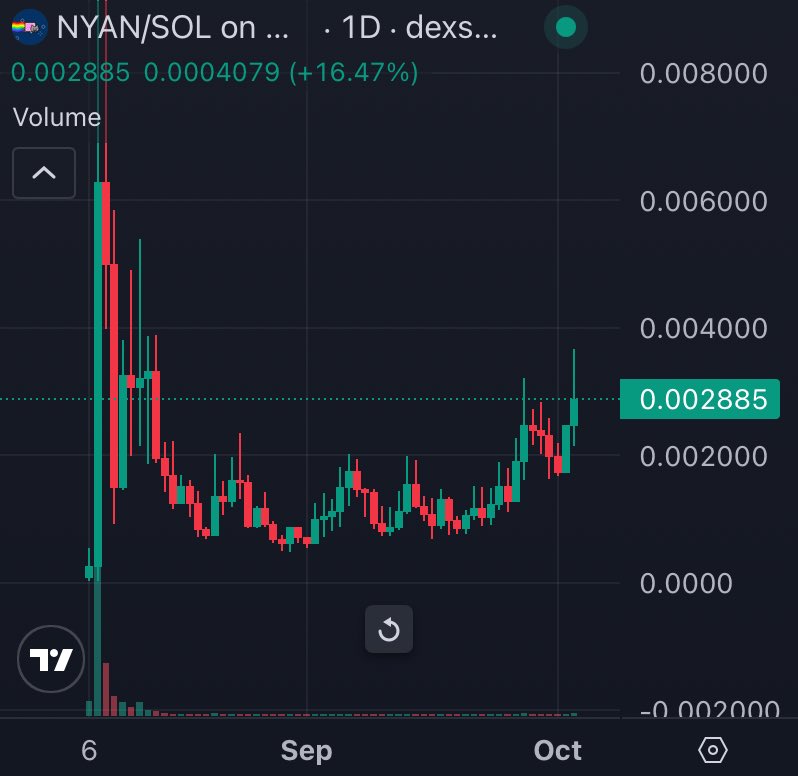 miragemunny's tweet image. $NYAN feels like a ticking time-bomb to me

it is a legacy-meme, similar to $TROLL, and the artist is earning trading fees, and has acknowledged this publicly

he hasn’t officially “endorsed,” but he doesn’t need to — the recurring claiming of fees is the only nod it needs imo