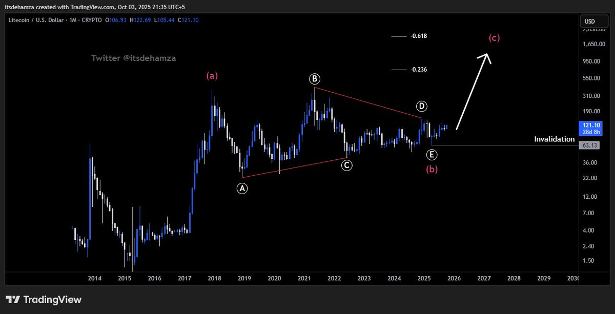 Itsdehamza's tweet image. $LTCUSD
LTC has completed a 7 year old triangle and is ready to explode in wave C.
Target 1: 650
Target 2: 100
Invalidation: 63