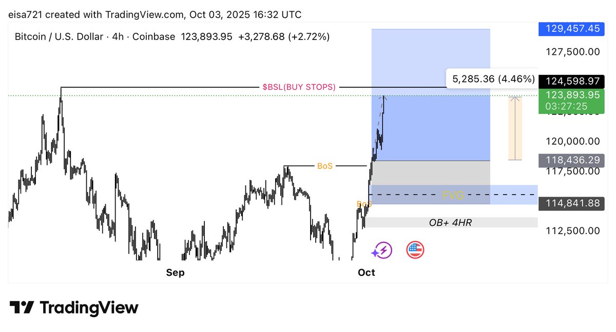 #BTCUSD 
#Trading 
Massively Alt session and Bull Market Started; 
4,46% Profit profit without leverage in 3 days on Bitcoin ✍️
