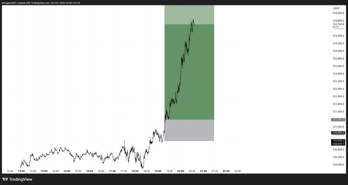 shinigamiXBT's tweet photo. bacc on track baby

prime me would've recovered the 100k L of frozen funds on this move but we never hit prime we're constantly evolving twin https://t.co/vLCNj4UhYc