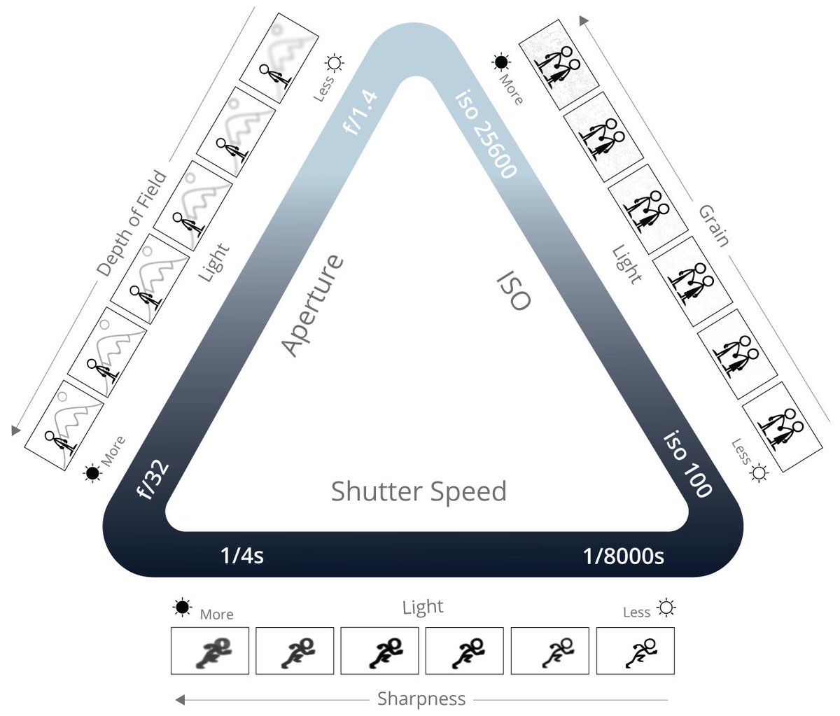 <a href="/praisethecamera/">Praise The Camera</a> This  is a perfect example of the exposure triangle at work, specifically how changing shutter speed interacts with flickering light. As the camera adjusts shutter speed to balance exposure, it clashes with the light’s frequency, creating that stroboscopic effect where motion