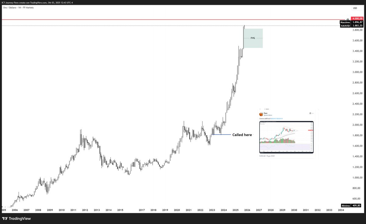 pavonigno's tweet photo. It was 2022... since then, gold has hit new all-time highs... how funny to see it again now...

My trading style has changed over the years, focusing much more on ICT concepts, but these past analyses have driven me crazy. #gold #XAUUSD #forex #ICT https://t.co/akFAgAl5Lw