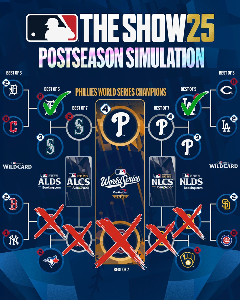 Here's a look at how MLB The Show's Postseason simulation is shaping up after the Wild Card round 👀😳