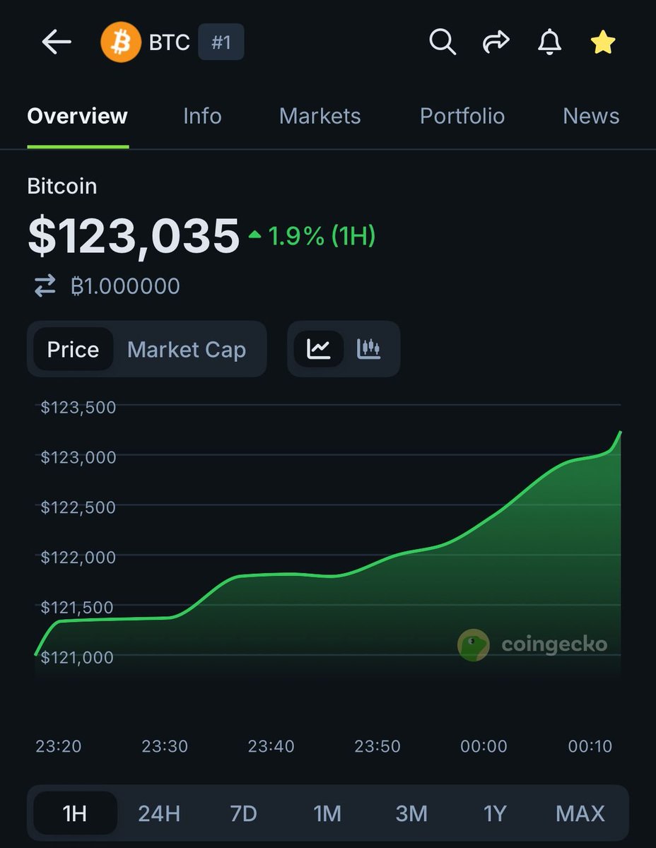 KuMiningCom's tweet image. 🚀JUST IN: $BTC above $123,000
🧨For whoever bought our last Batch
💥Congratulations! You have earned a huge amount of extra income!

Reserve for Next Round on Oct 6th 
🔗Link:  kucoin.onelink.me/iqEP/07bbe11o

#KuMining #CloudMining #BTC