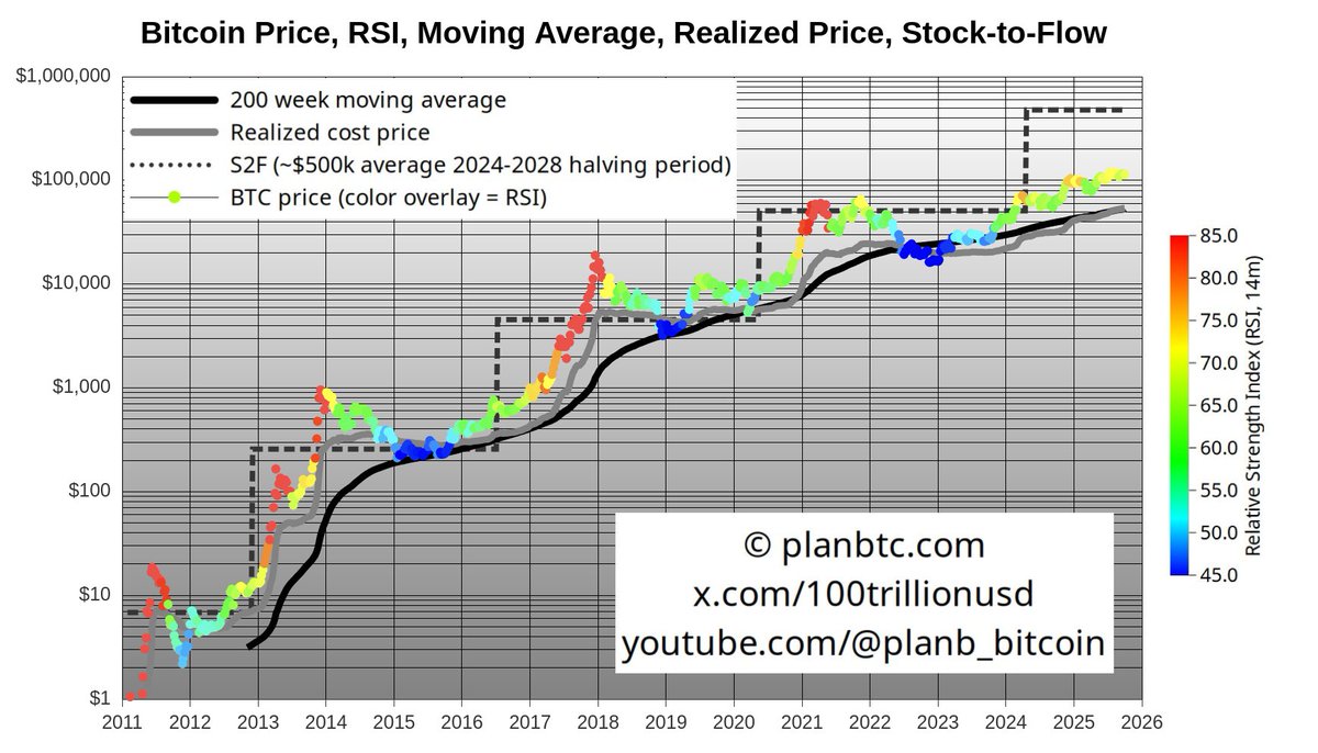 I analyze these 4 charts in my new video:
youtube.com/watch?v=EopA8S…