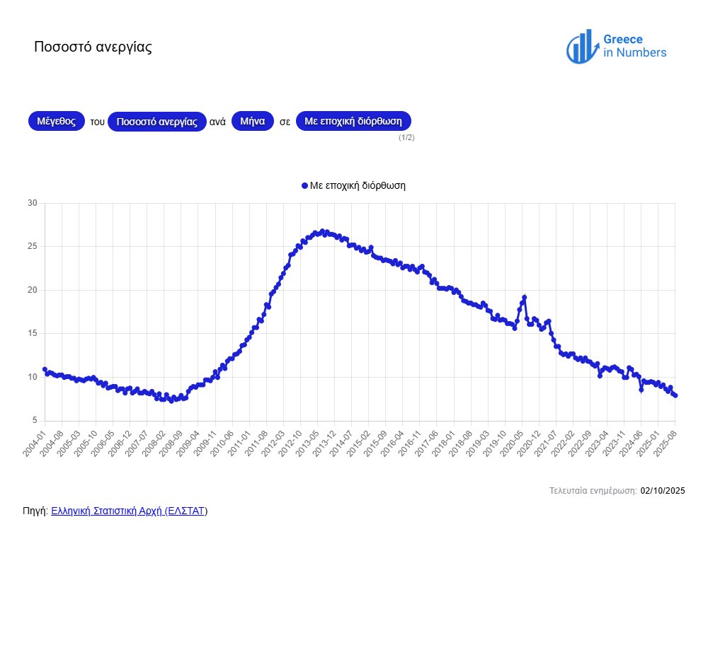 Πτυχές ανεργίας
#greeceinnumbers #unemployment

📈 Το ποσοστό ανεργίας ανήλθε στο 8,1% του εργατικού δυναμικού τον Αύγουστο του 2025, μειωμένο κατά 20,1 ποσοστιαίες μονάδες σε σχέση με το μέγιστο του Ιουλίου 2013
greeceinnumbers.com/el/Labor%20Mar…