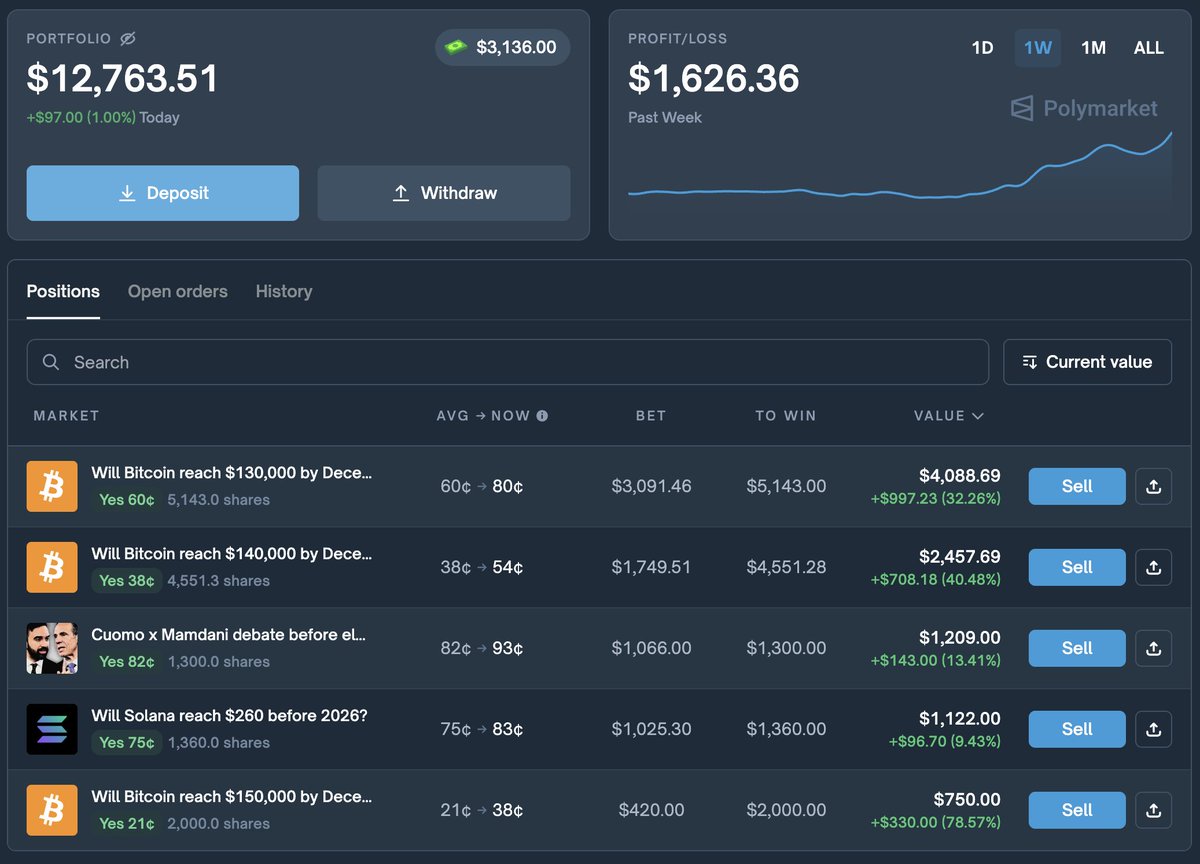 small update on these positions:

up another +$1000 since this post yesterday

don't overthink it. higher.
