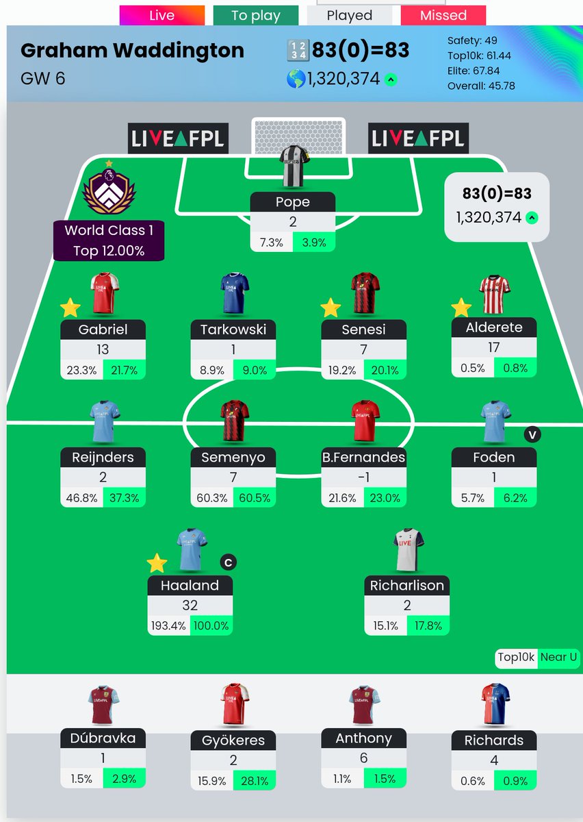 packagedbutton's tweet image. The absolute 🐐 of Defcon points in gw6 gave a 2.5m boost to the OR standings.
Alderete, you're alright lad.
Outside of that it wasn't too spectacular after everyone else nailed down that TC Haaland chip.
Decent move on the WC though &amp;amp; an easy roll in to gw7.

OR 1.3m 🌍

#FPL