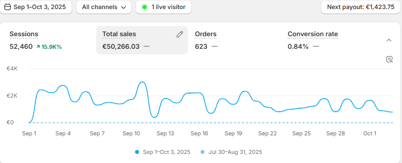 50k REV in 30 days!

One of the best feelings in the world

is watching a brand new store take off

being able to buy what you want, when you want

and live life completely on your own terms

That level of freedom is worth every late night

every risk, every sacrifice I made
